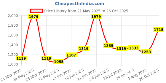 flipkart.com red tape Casual Sneaker Shoes for Men | Classic Rounded Toe, Soothing Insole Sneakers For Men red tape Price History Graph from 21 May 2025 to 26 Oct 2025