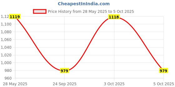 flipkart.com red tape Casual Sneaker Shoes for Men | Classic Rounded Toe, Soothing Insole Sneakers For Men red tape Price History Graph from 28 May 2025 to 5 Oct 2025