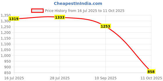 flipkart.com red tape Casual Sneaker Shoes for Men | Classic Rounded Toe, Soothing Insole Sneakers For Men red tape Price History Graph from 16 Jul 2025 to 11 Oct 2025