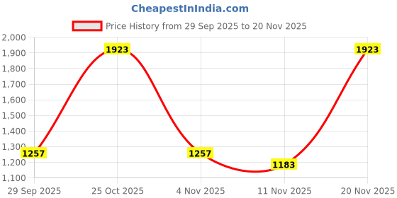 flipkart.com red tape Casual Sneaker Shoes for Men | Cultured Round-Toe Shape, Soft Cushioning Casuals For Men red tape Price History Graph from 29 Sep 2025 to 20 Nov 2025