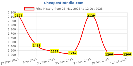 flipkart.com red tape Casual Sneaker Shoes for Men | Elegantly Rounded Front, Soothing Insole Casuals For Men red tape Price History Graph from 23 May 2025 to 11 Oct 2025