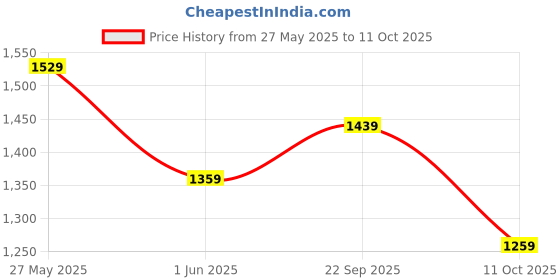 flipkart.com red tape Casual Sneaker Shoes for Men | Elegantly Rounded Front, Soothing Insole Casuals For Men red tape Price History Graph from 27 May 2025 to 11 Oct 2025