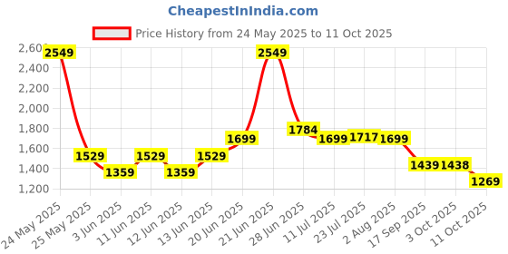 flipkart.com red tape Casual Sneaker Shoes for Men | Elegantly Rounded Front, Soothing Insole Casuals For Men red tape Price History Graph from 24 May 2025 to 11 Oct 2025
