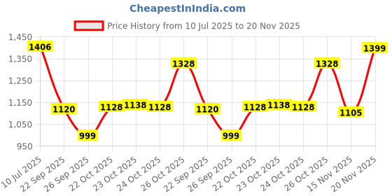 flipkart.com red tape Casual Sneaker Shoes for Men | Elegantly Rounded Front, Soothing Insole Casuals For Men red tape Price History Graph from 10 Jul 2025 to 20 Nov 2025