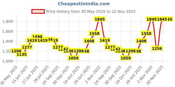flipkart.com red tape Casual Sneaker Shoes for Men | Elegantly Rounded Front, Soothing Insole Casuals For Men red tape Price History Graph from 30 May 2025 to 20 Nov 2025