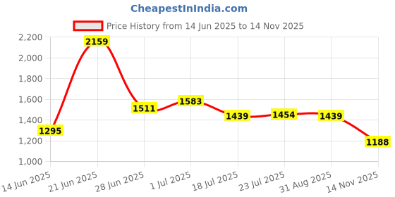 flipkart.com red tape Casual Sneaker Shoes for Men | Elegantly Rounded Front, Soothing Insole Casuals For Men red tape Price History Graph from 14 Jun 2025 to 14 Nov 2025