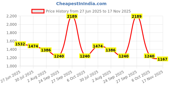 flipkart.com red tape Casual Sneaker Shoes for Men | Elegantly Rounded Front, Soothing Insole Casuals For Men red tape Price History Graph from 27 Jun 2025 to 17 Nov 2025