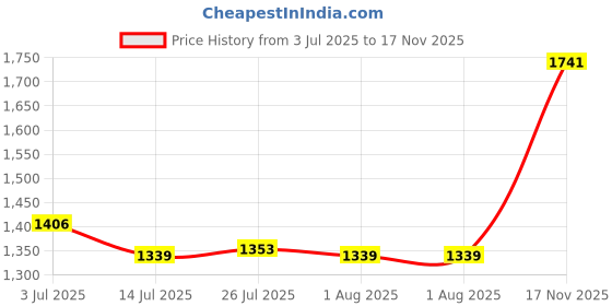 flipkart.com red tape Casual Sneaker Shoes for Men | Elegantly Rounded Front, Soothing Insole Casuals For Men red tape Price History Graph from 3 Jul 2025 to 17 Nov 2025