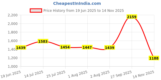 flipkart.com red tape Casual Sneaker Shoes for Men | Elegantly Rounded Front, Soothing Insole Casuals For Men red tape Price History Graph from 19 Jun 2025 to 14 Nov 2025