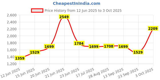 flipkart.com red tape Casual Sneaker Shoes for Men | Elegantly Rounded Front, Soothing Insole Casuals For Men red tape Price History Graph from 12 Jun 2025 to 3 Oct 2025