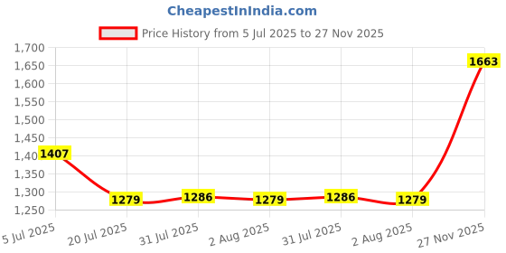 flipkart.com red tape Casual Sneaker Shoes for Men | Elegantly Rounded Front, Soothing Insole Casuals For Men red tape Price History Graph from 5 Jul 2025 to 27 Nov 2025
