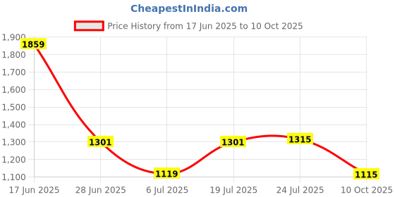 flipkart.com red tape Casual Sneaker Shoes for Men | Elegantly Rounded Front, Soothing Insole Casuals For Men red tape Price History Graph from 17 Jun 2025 to 10 Oct 2025