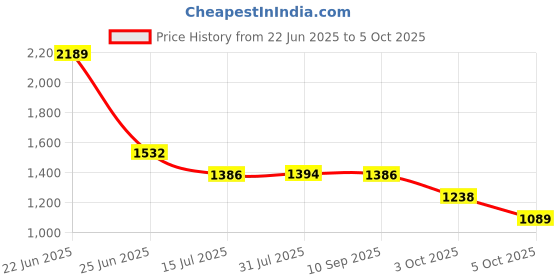 flipkart.com red tape Casual Sneaker Shoes for Men | Elegantly Rounded Front, Soothing Insole Casuals For Men red tape Price History Graph from 22 Jun 2025 to 5 Oct 2025