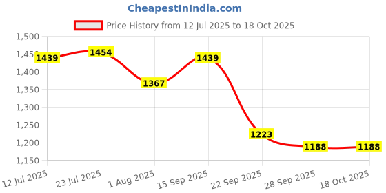 flipkart.com red tape Casual Sneaker Shoes for Men | Elegantly Rounded Front, Soothing Insole Casuals For Men red tape Price History Graph from 12 Jul 2025 to 18 Oct 2025