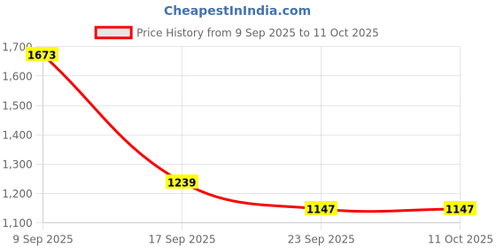 flipkart.com red tape Casual Sneaker Shoes for Men | Elegantly Rounded Front, Soothing Insole Casuals For Men red tape Price History Graph from 9 Sep 2025 to 10 Oct 2025