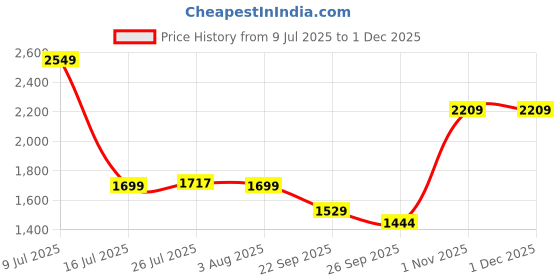 flipkart.com red tape Casual Sneaker Shoes for Men | Elegantly Rounded Front, Soothing Insole Casuals For Men red tape Price History Graph from 9 Jul 2025 to 30 Nov 2025