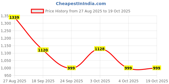 flipkart.com red tape Casual Sneaker Shoes for Men | Elegantly Rounded Front, Soothing Insole Casuals For Men red tape Price History Graph from 27 Aug 2025 to 18 Oct 2025