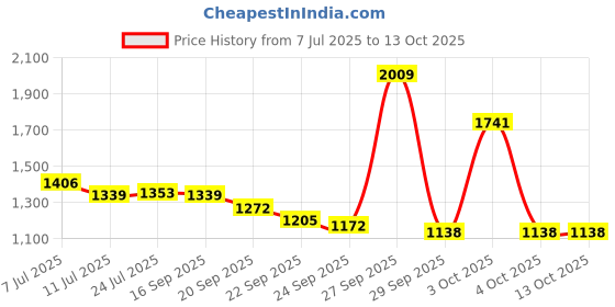 flipkart.com red tape Casual Sneaker Shoes for Men | Elegantly Rounded Front, Soothing Insole Casuals For Men red tape Price History Graph from 7 Jul 2025 to 12 Oct 2025
