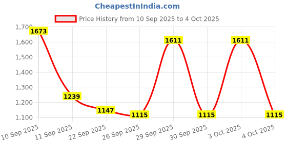 flipkart.com red tape Casual Sneaker Shoes for Men | Elegantly Rounded Front, Soothing Insole Casuals For Men red tape Price History Graph from 10 Sep 2025 to 4 Oct 2025