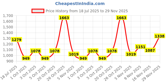 flipkart.com red tape Casual Sneaker Shoes for Men | Elegantly Rounded Front, Soothing Insole Casuals For Men red tape Price History Graph from 18 Jul 2025 to 29 Nov 2025