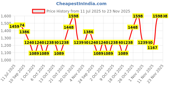 flipkart.com red tape Casual Sneaker Shoes for Men | Elegantly Rounded Front, Soothing Insole Casuals For Men red tape Price History Graph from 11 Jul 2025 to 23 Nov 2025