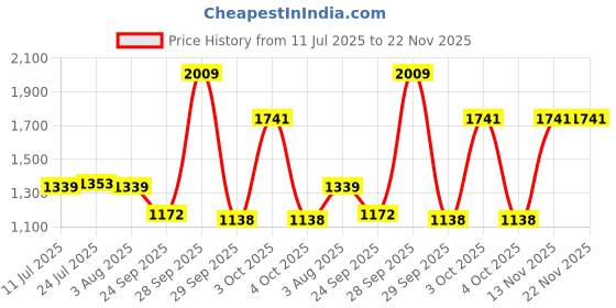 flipkart.com red tape Casual Sneaker Shoes for Men | Elegantly Rounded Front, Soothing Insole Casuals For Men red tape Price History Graph from 11 Jul 2025 to 22 Nov 2025