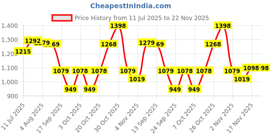 flipkart.com red tape Casual Sneaker Shoes for Men | Elegantly Rounded Front, Soothing Insole Casuals For Men red tape Price History Graph from 11 Jul 2025 to 22 Nov 2025