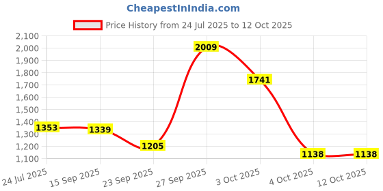 flipkart.com red tape Casual Sneaker Shoes for Men | Elegantly Rounded Front, Soothing Insole Casuals For Men red tape Price History Graph from 24 Jul 2025 to 12 Oct 2025