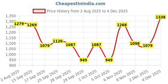 flipkart.com red tape Casual Sneaker Shoes for Men | Elegantly Rounded Front, Soothing Insole Casuals For Men red tape Price History Graph from 2 Aug 2025 to 2 Dec 2025