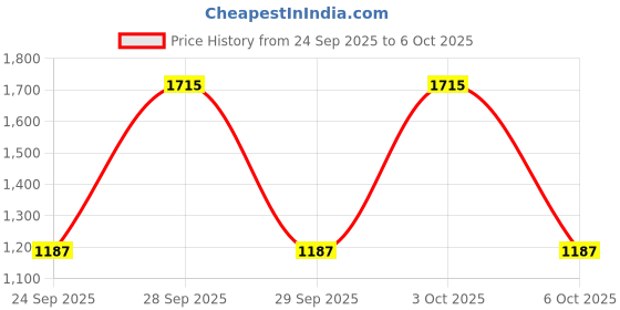 flipkart.com Red Tape Casual Sneaker Shoes for Men | Elegantly Rounded Front, Soothing Insole Casuals For Men red tape Price History Graph from 24 Sep 2025 to 6 Oct 2025