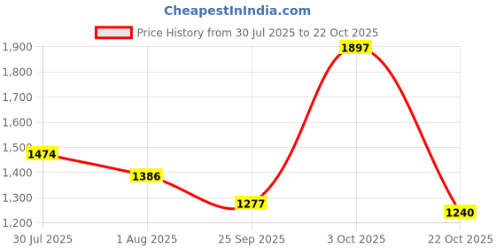 flipkart.com red tape Casual Sneaker Shoes for Men | Elegantly Rounded Front, Soothing Insole Casuals For Men red tape Price History Graph from 30 Jul 2025 to 22 Oct 2025