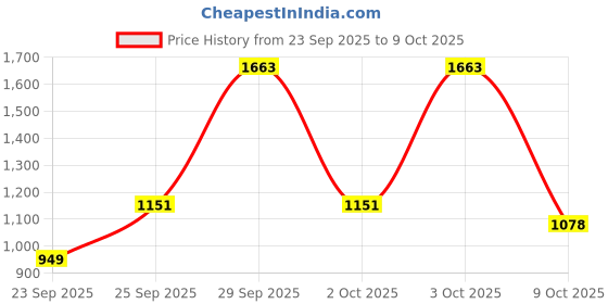 flipkart.com red tape Casual Sneaker Shoes for Men | Elegantly Rounded Front, Soothing Insole Casuals For Men red tape Price History Graph from 23 Sep 2025 to 9 Oct 2025