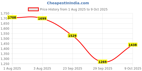 flipkart.com red tape Casual Sneaker Shoes for Men | Elegantly Rounded Front, Soothing Insole Casuals For Men red tape Price History Graph from 1 Aug 2025 to 9 Oct 2025