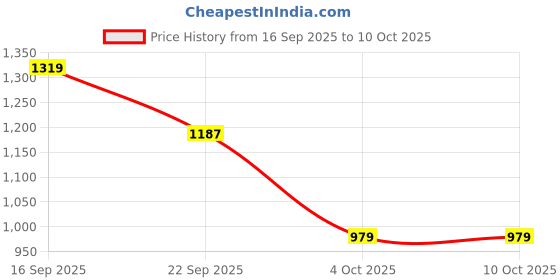 flipkart.com Red Tape Casual Sneaker Shoes for Men | Elegantly Rounded Front, Soothing Insole Casuals For Men red tape Price History Graph from 16 Sep 2025 to 4 Oct 2025