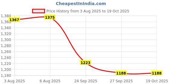 flipkart.com red tape Casual Sneaker Shoes for Men | Elegantly Rounded Front, Soothing Insole Casuals For Men red tape Price History Graph from 3 Aug 2025 to 18 Oct 2025
