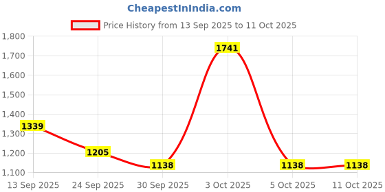 flipkart.com red tape Casual Sneaker Shoes for Men | Elegantly Rounded Front, Soothing Insole Casuals For Men red tape Price History Graph from 13 Sep 2025 to 10 Oct 2025