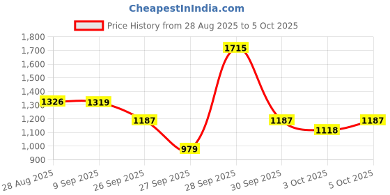 flipkart.com Red Tape Casual Sneaker Shoes for Men | Elegantly Rounded Front, Soothing Insole Casuals For Men red tape Price History Graph from 28 Aug 2025 to 3 Oct 2025