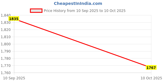 flipkart.com red tape Casual Sneaker Shoes for Men | Elegantly Rounded Front, Soothing Insole Casuals For Men red tape Price History Graph from 10 Sep 2025 to 10 Oct 2025