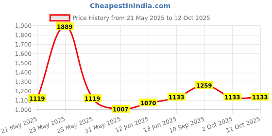 flipkart.com red tape Casual Sneaker Shoes for Men | Elegantly Rounded Front, Soothing Insole Sneakers For Men red tape Price History Graph from 21 May 2025 to 11 Oct 2025