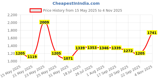 flipkart.com red tape Casual Sneaker Shoes for Men | Elegantly Rounded Front, Soothing Insole Sneakers For Men red tape Price History Graph from 15 May 2025 to 4 Nov 2025