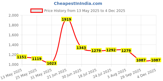 flipkart.com red tape Casual Sneaker Shoes for Men | Elegantly Rounded Front, Soothing Insole Sneakers For Men red tape Price History Graph from 13 May 2025 to 3 Dec 2025