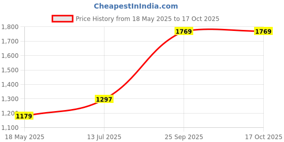 flipkart.com red tape Casual Sneaker Shoes for Men | Elegantly Rounded Front, Soothing Insole Sneakers For Men red tape Price History Graph from 18 May 2025 to 16 Oct 2025