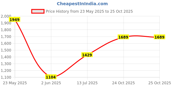 flipkart.com red tape Casual Sneaker Shoes for Men | Elegantly Rounded Front, Soothing Insole Sneakers For Men red tape Price History Graph from 23 May 2025 to 25 Oct 2025
