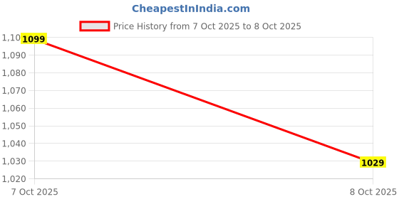 flipkart.com red tape Casual Sneaker Shoes for Men | Elegantly Rounded Front, Soothing Insole Sneakers For Men red tape Price History Graph from 7 Oct 2025 to 8 Oct 2025