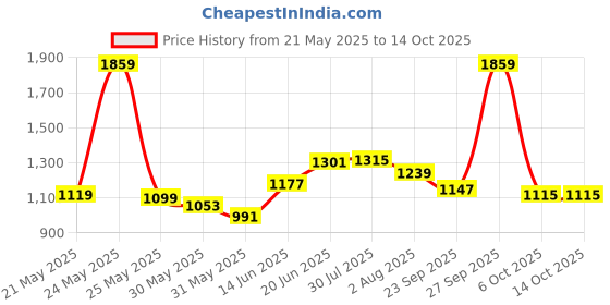 flipkart.com red tape Casual Sneaker Shoes for Men | Elegantly Rounded Front, Soothing Insole Sneakers For Men red tape Price History Graph from 21 May 2025 to 13 Oct 2025