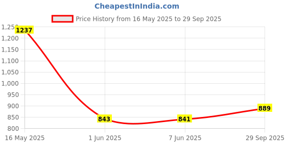 flipkart.com red tape Casual Sneaker Shoes for Men | Elegantly Rounded Front, Soothing Insole Sneakers For Men red tape Price History Graph from 16 May 2025 to 29 Sep 2025