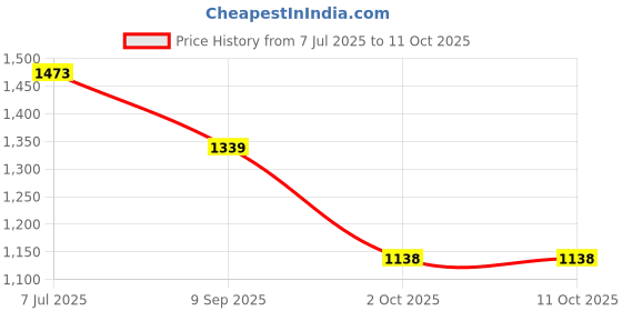 flipkart.com red tape Casual Sneaker Shoes for Men | Elegantly Rounded Front, Soothing Insole Sneakers For Men red tape Price History Graph from 7 Jul 2025 to 10 Oct 2025
