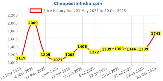 flipkart.com red tape Casual Sneaker Shoes for Men | Elegantly Rounded Front, Soothing Insole Sneakers For Men red tape Price History Graph from 21 May 2025 to 30 Oct 2025