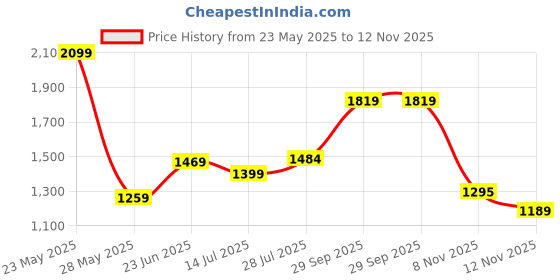 flipkart.com red tape Casual Sneaker Shoes for Men | Elegantly Rounded Front, Soothing Insole Sneakers For Men red tape Price History Graph from 23 May 2025 to 12 Nov 2025
