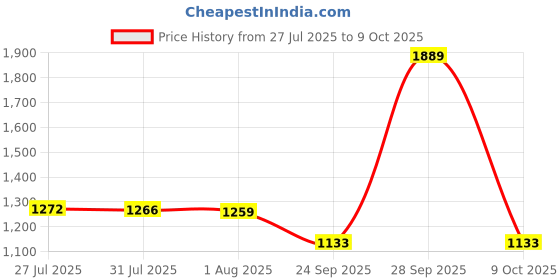 flipkart.com red tape Casual Sneaker Shoes for Men | Elegantly Rounded Front, Soothing Insole Sneakers For Men red tape Price History Graph from 27 Jul 2025 to 9 Oct 2025